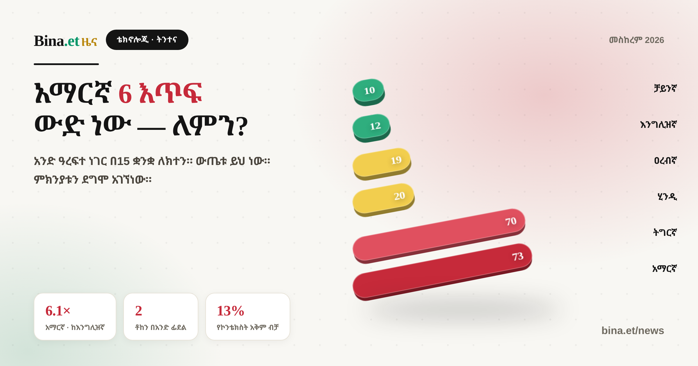 We Measured It: Amharic Costs 6× More Than English in AI — Here's Exactly Why